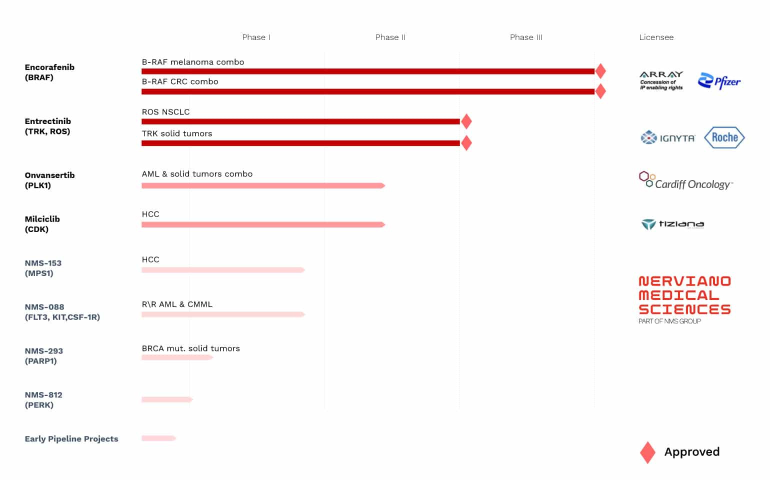 pipeline_nerviano_medical_sciences_mobile_