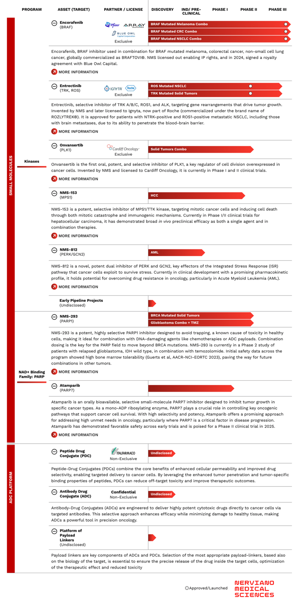 Pipeline - NMS Portfolio - Nerviano Medical Sciences